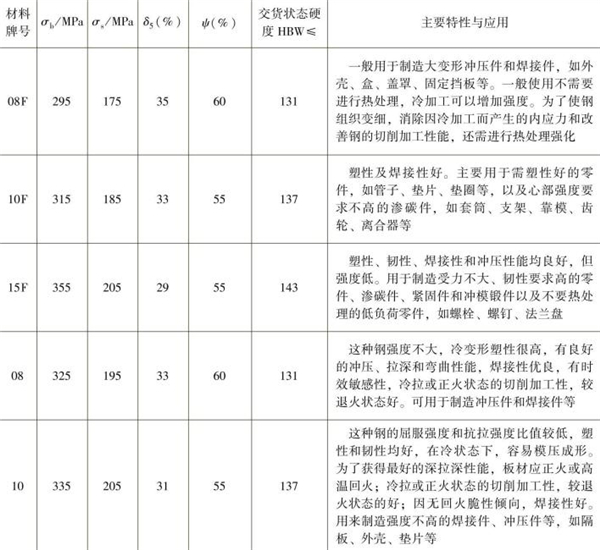 表1-4 常用優(yōu)質(zhì)低碳結(jié)構(gòu)鋼的性能指標(biāo)，主要特性與應(yīng)用