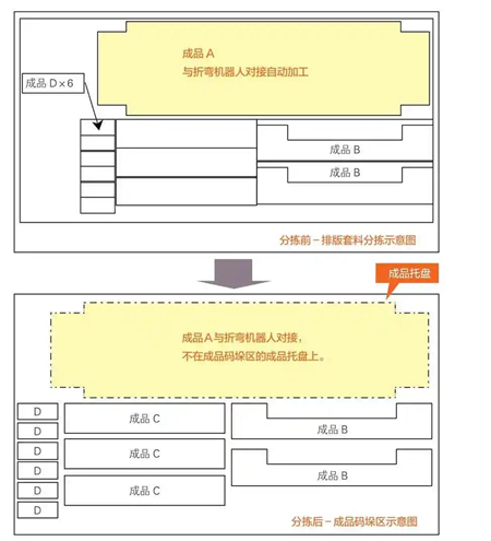 圖5 折彎機器人單元對接排版套料工件分揀前、后工件